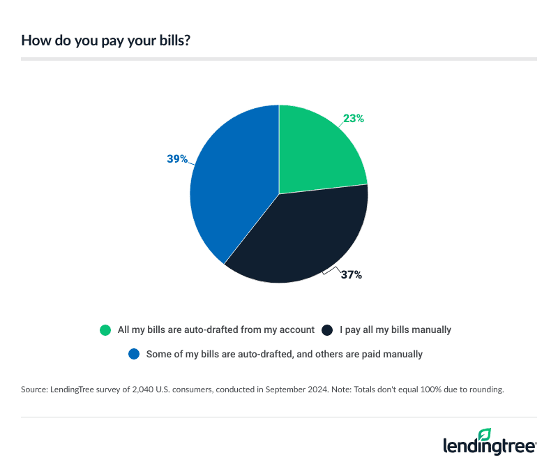 23% of Americans say all their bills are auto-drafted from their account.
