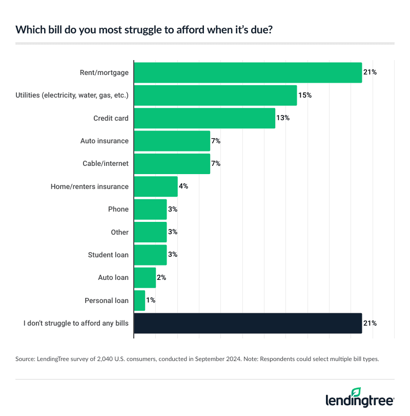 Rent/mortgage is the bill that consumers most struggle to afford when it's due.
