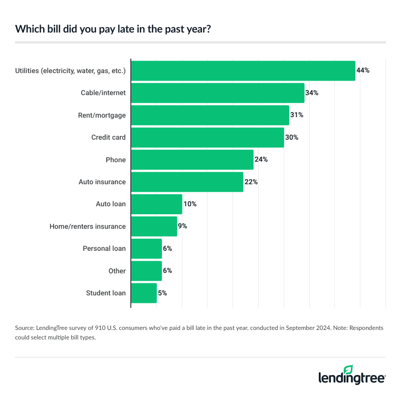 Among those who've paid a bill late in the past year, utilities (44%) is the most common.