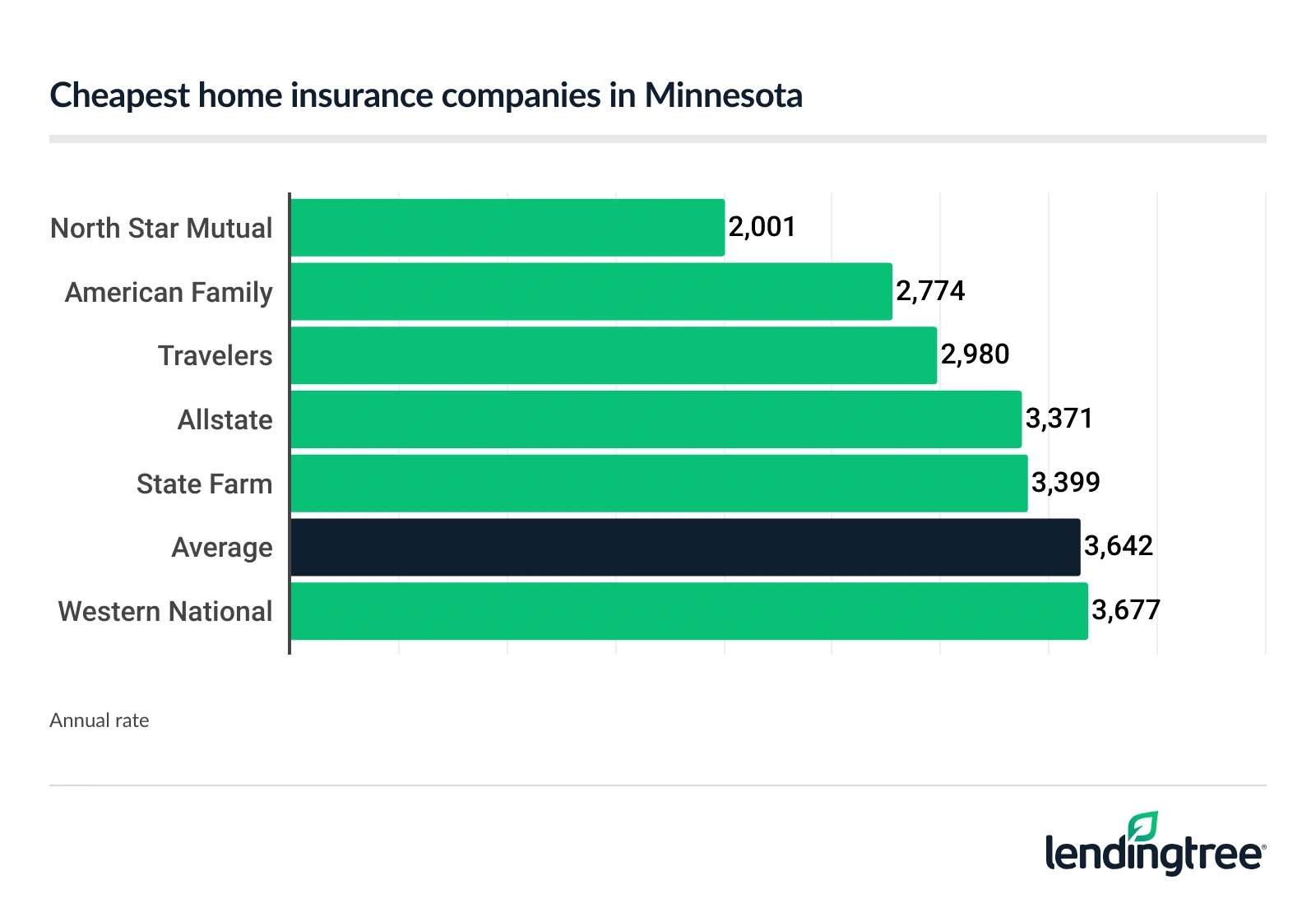 Cheapest homeowners insurance in Minnesota.