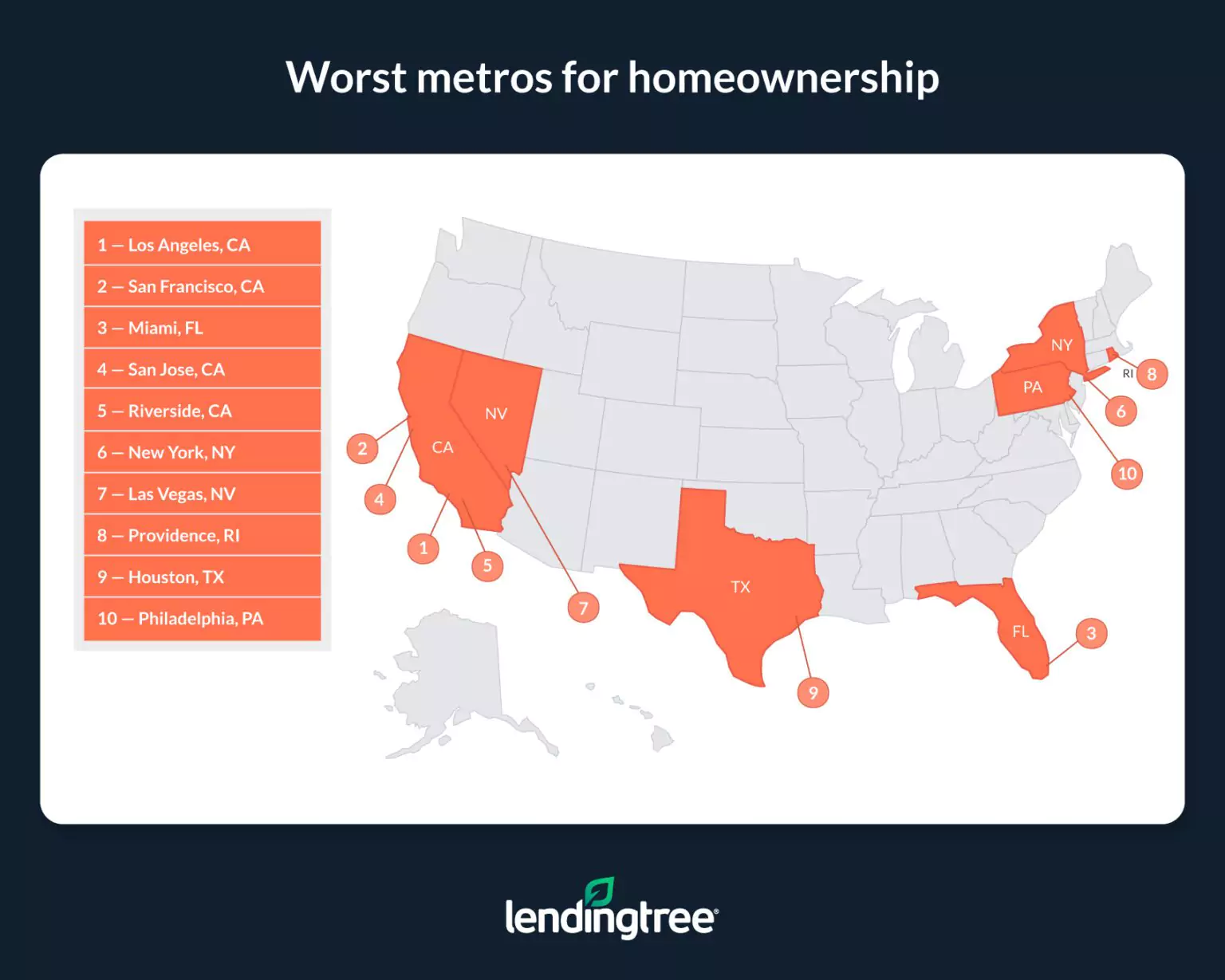 Los Angeles, CA, San Francisco, CA, and Miami, FL, are the worst metros for homeownership.