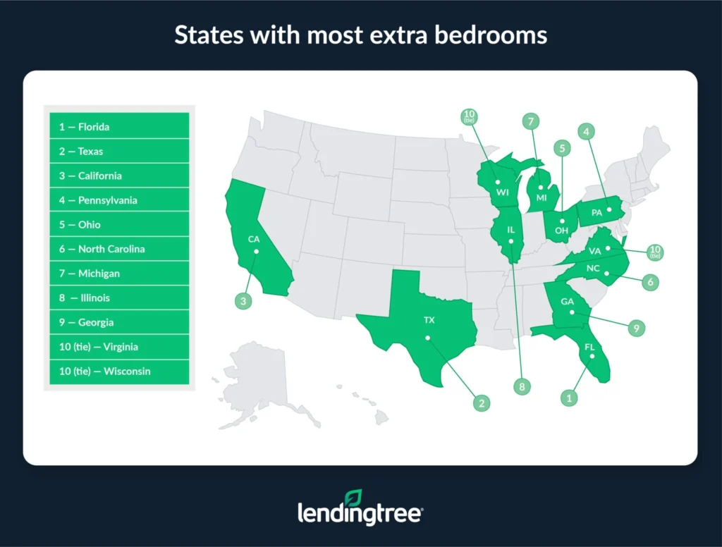 Florida, Texas and California are the states with the most extra bedrooms.