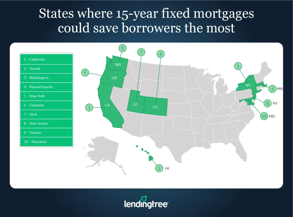 States where 15-year fixed mortgages could save borrowers the most.