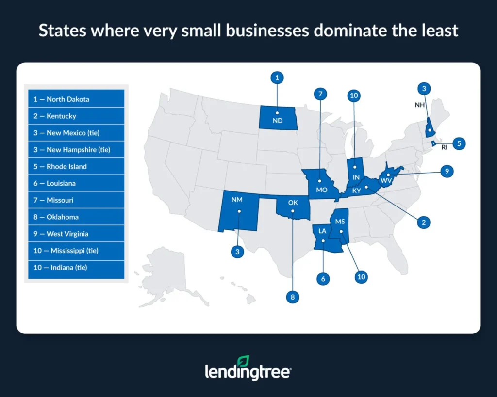 North Dakota, Kentucky, New Mexico and New Hampshire are the states where small businesses dominate the least.