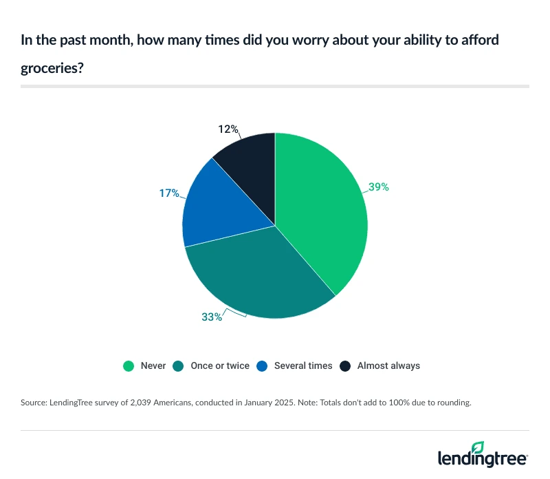In the past month, 39% of Americans haven't worried about their ability to afford groceries.