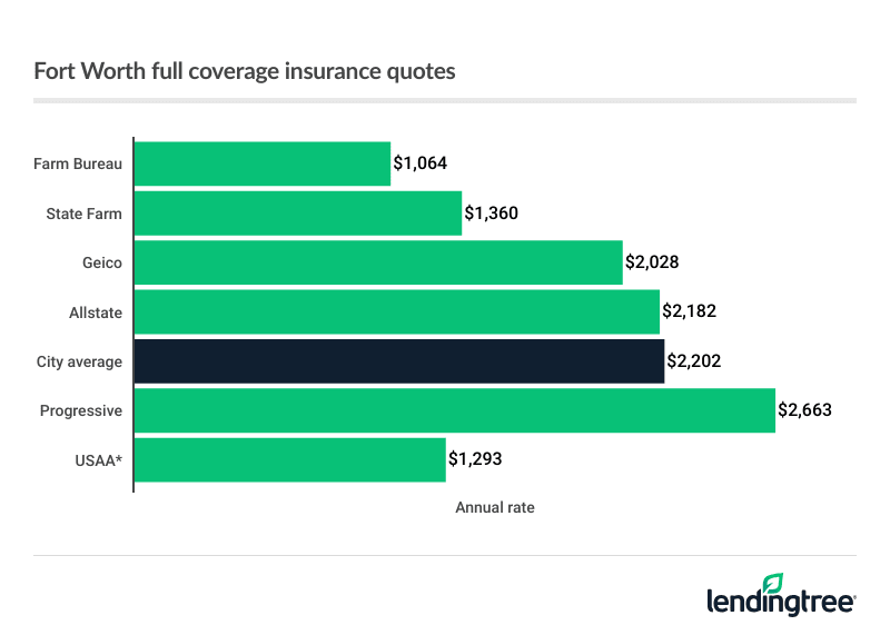 Fort Worth full coverage car insurance