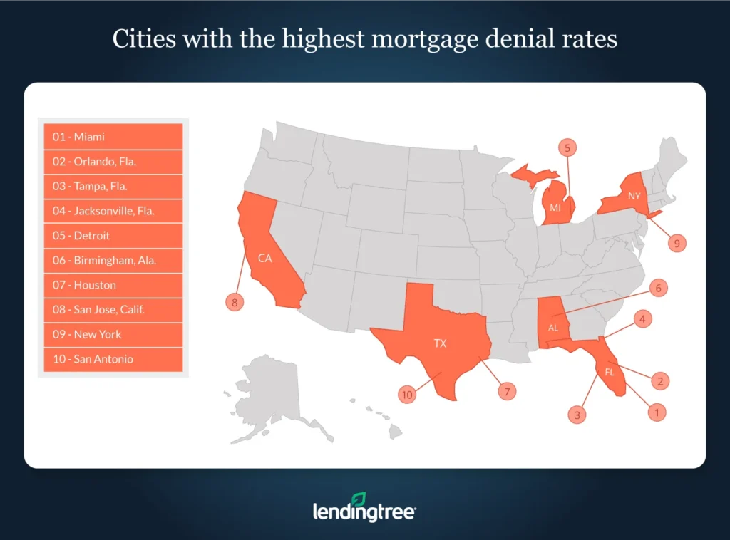 The cities with the highest mortgage denial rates are Miami, Orlando and Tampa, FL.