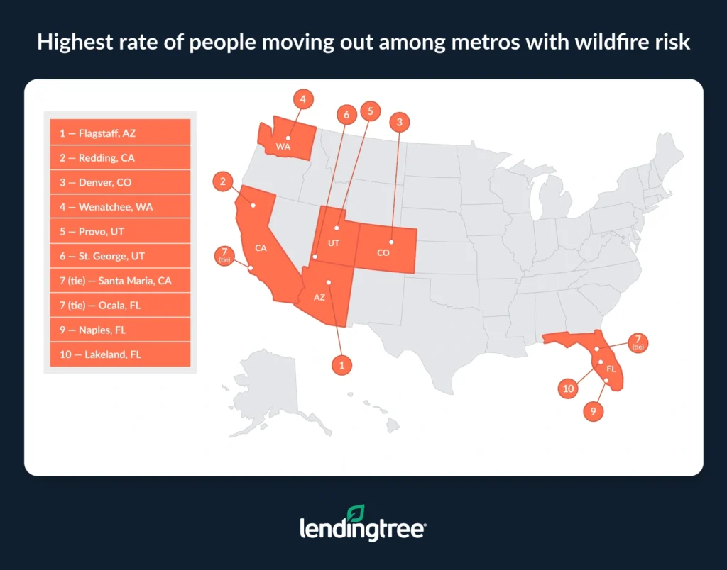 The highest rate of people moving out among metros with wildfire risk are in Flagstaff, AZ; Redding, CA; and Denver, CO.