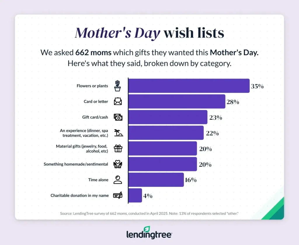 We asked 662 moms which gift they wanted this Mother's Day. They mainly cited flowers or plants and cards or letters.