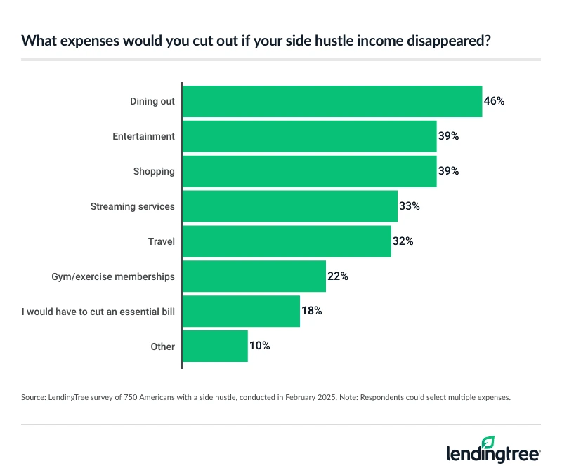Among Americans with a side hustle, dining out, entertainment and shopping would be the expenses they would cut out if their side hustle income disappeared.