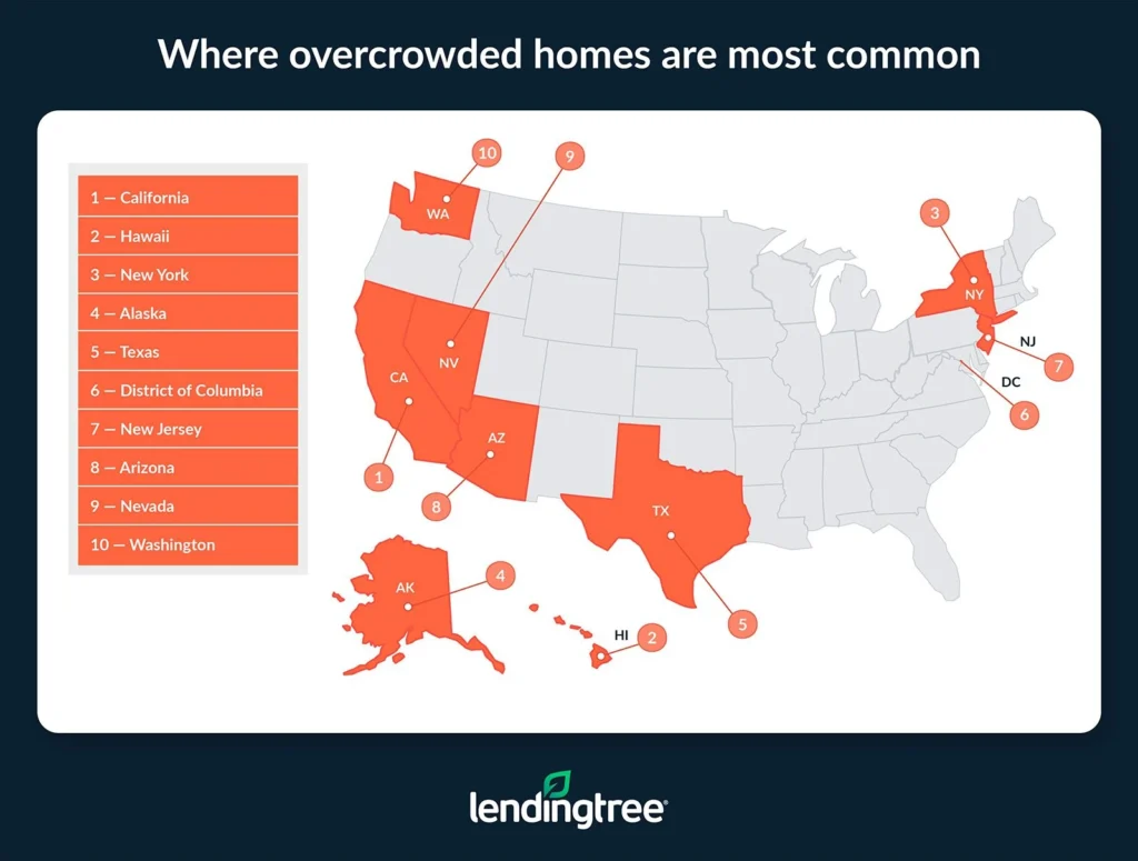 Overcrowded homes are most common in California, Hawaii and New York.