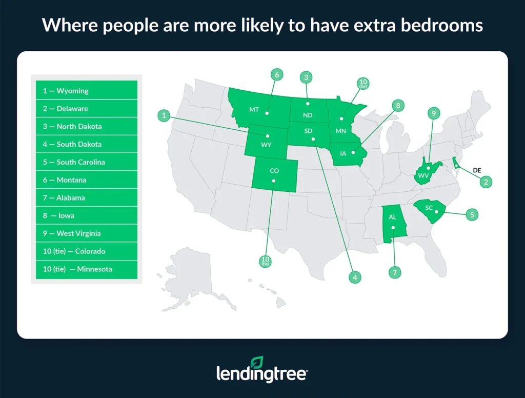People are more likely to have extra bedrooms in Wyoming, Delaware and North Dakota.
