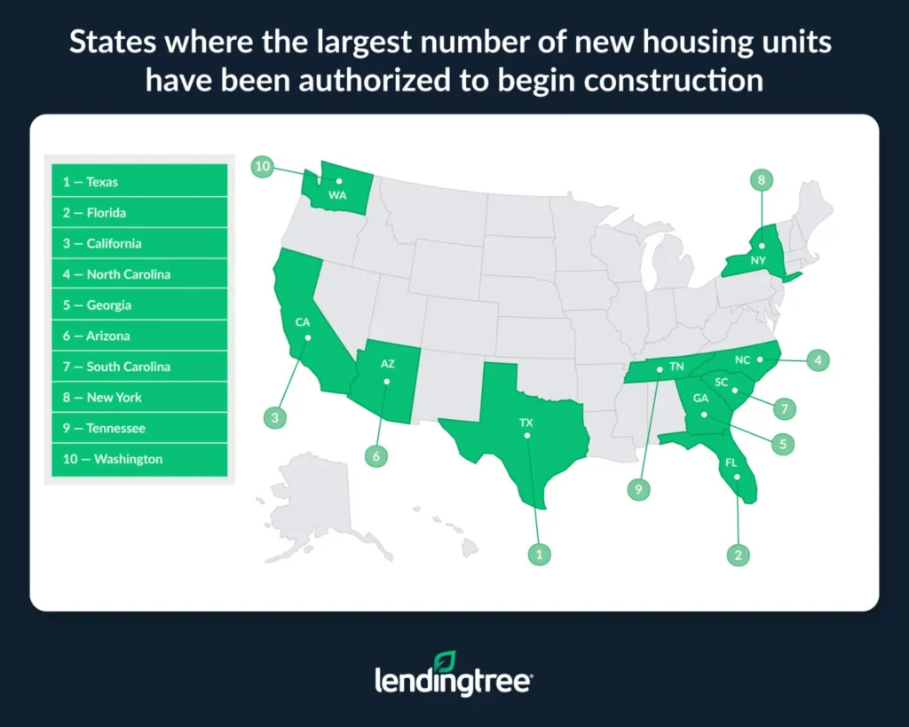 States where the largest number of new housing units have been authorized to begin construction.