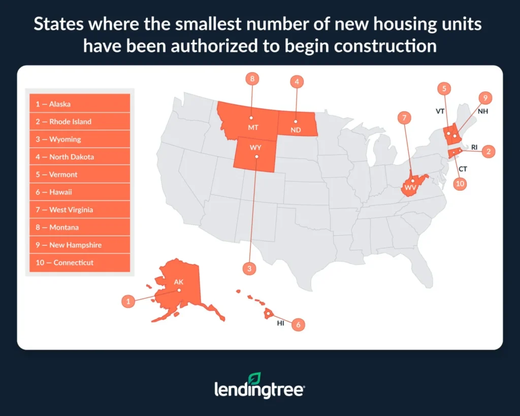 States where the smallest number of new housing units have been authorized to begin construction.