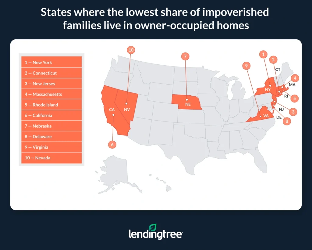 States where the smallest share of impoverished families live in owner-occupied homes