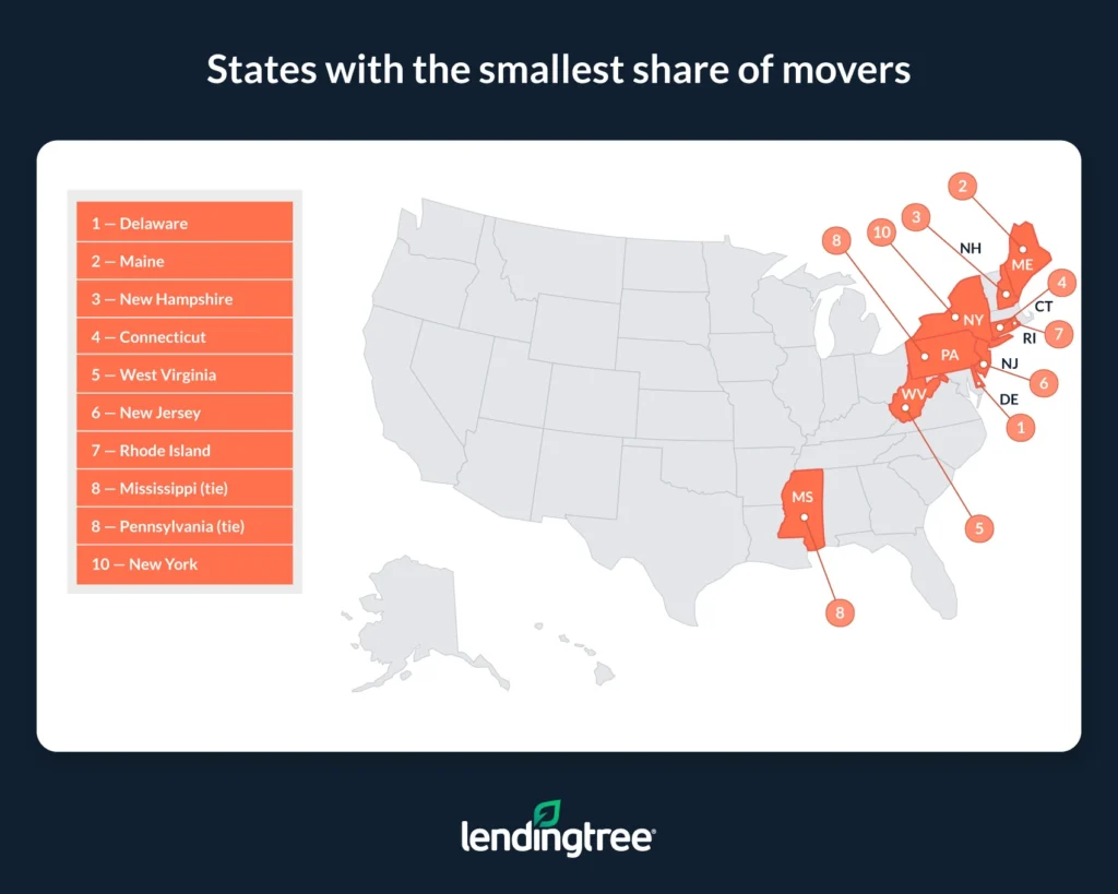 States with the smallest share of movers.