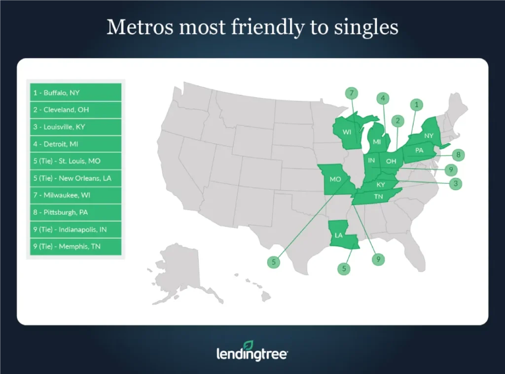 Buffalo, N.Y., Cleveland and Louisville, Ky., are the metros most friendly to singles.