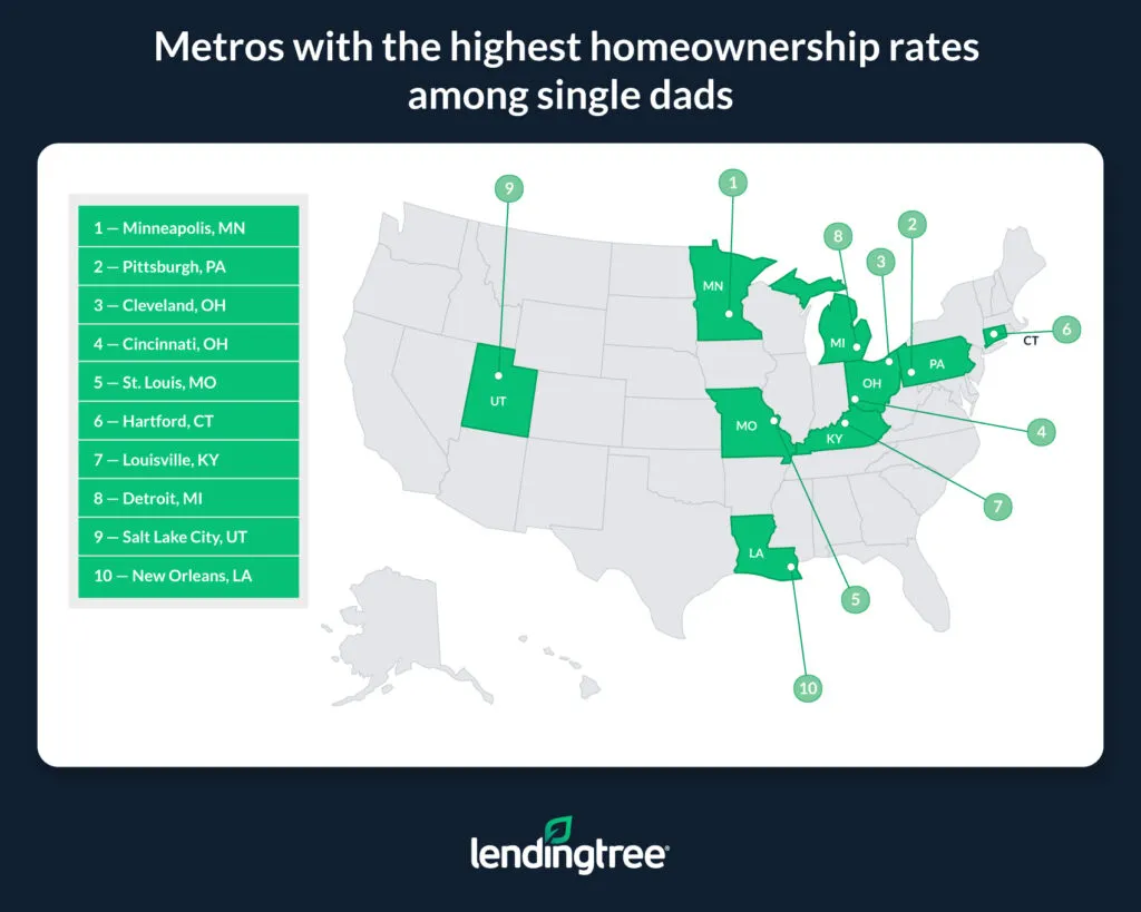 Metros with the highest homeownership rates among single dads.