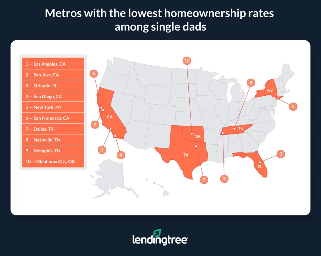 Metros with the lowest homeownership rates among single dads.