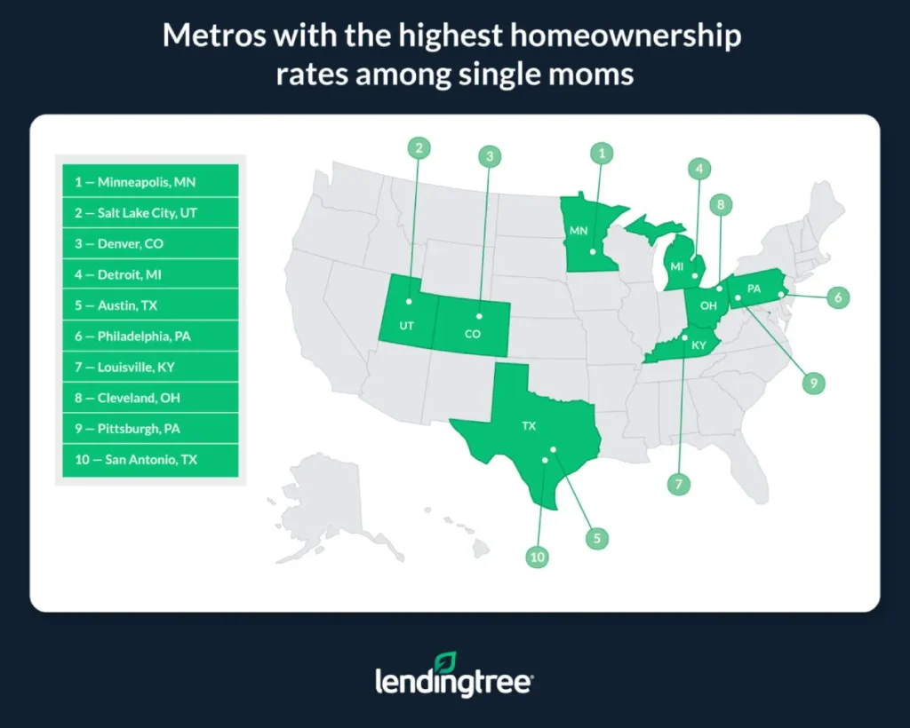 Single moms in Minneapolis are the most likely to own their homes, ahead of Salt Lake City and Denver.