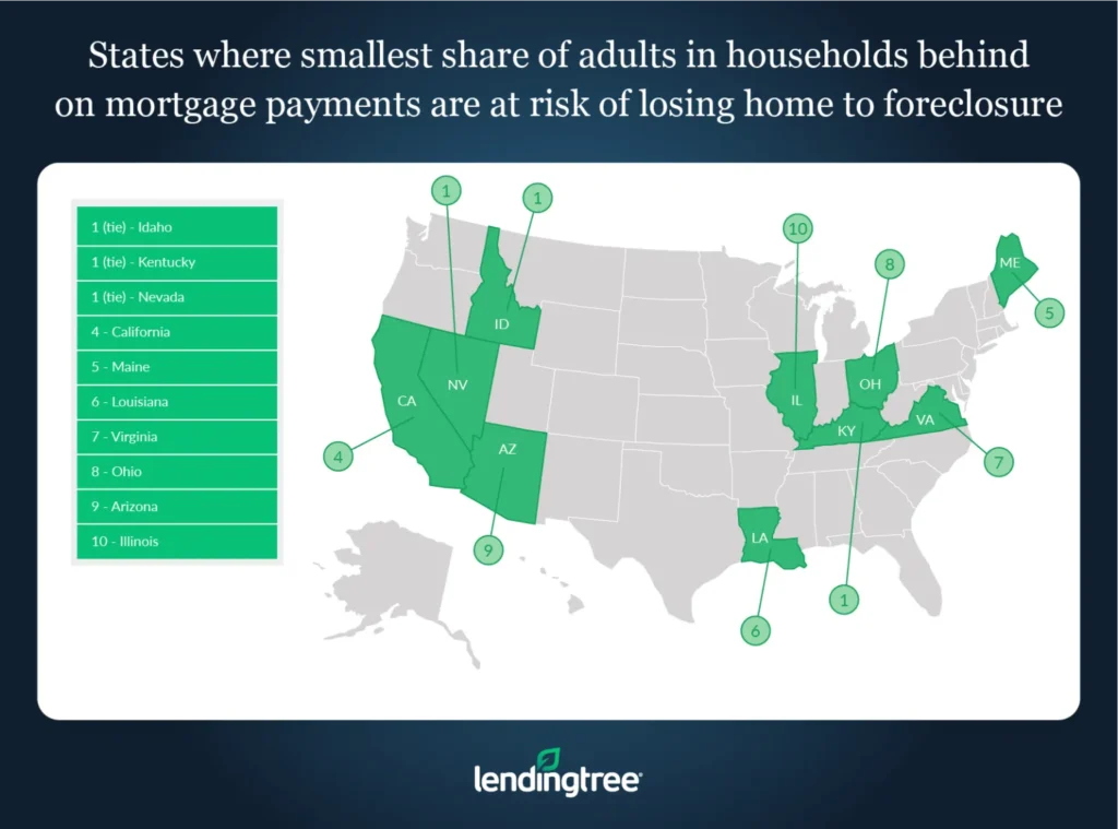 The states where the smallest share of adults in households behind on mortgage payments are at risk of losing home to foreclosure are Idaho, Kentucky and Nevada.