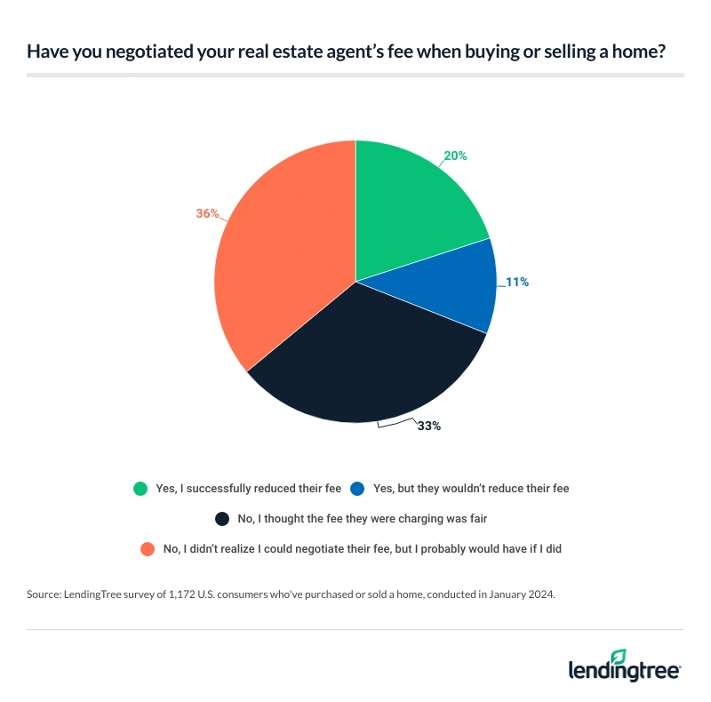 Among those who’ve purchased or sold a home, 20% were able to successfully reduce their real estate agent’s fee, while 36% didn’t realize they could but would’ve tried to negotiate.