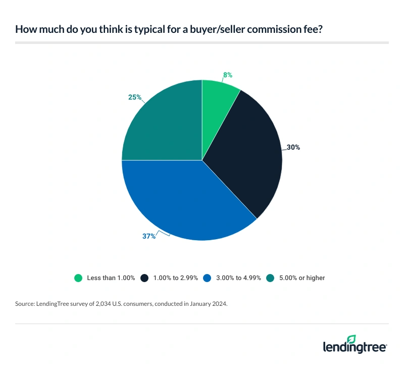 63% of consumers think real estate agent fees of 3.00% or greater are typical.