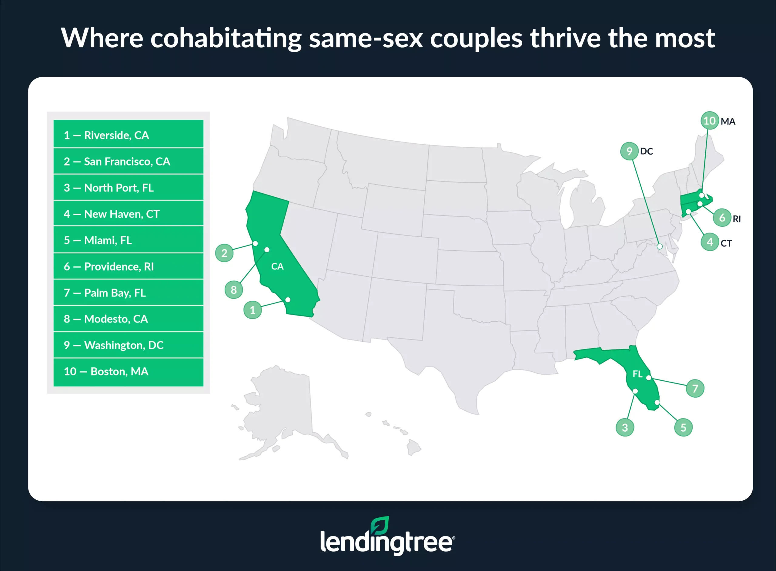 Cohabitating same-sex couples thrive the most in Riverside, CA; San Francisco, CA; and North Port, FL.