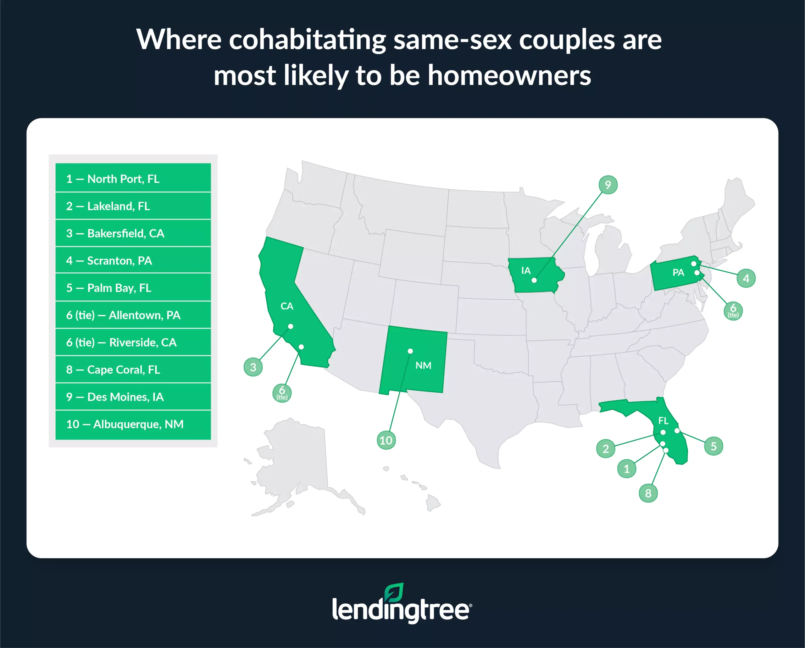 Cohabitating same-sex couples are most likely to be homeowners in North Port, FL; Lakeland, FL; and Bakersfield, CA.