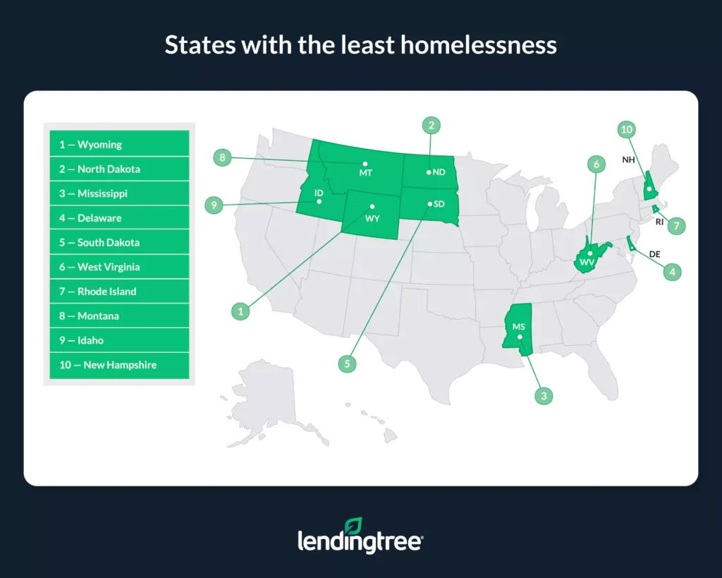 Wyoming, North Dakota and Mississippi have the smallest homeless populations.