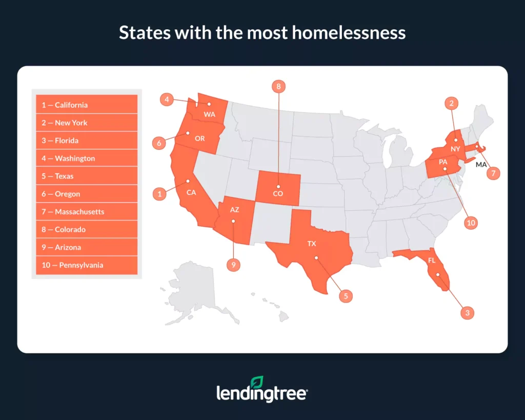 California, New York and Florida have the largest homeless populations.