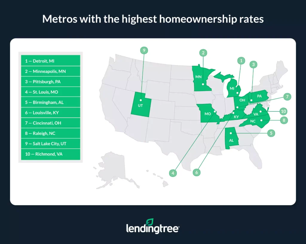 Detroit, Minneapolis and Pittsburgh are the metros with the highest homeownership rates.