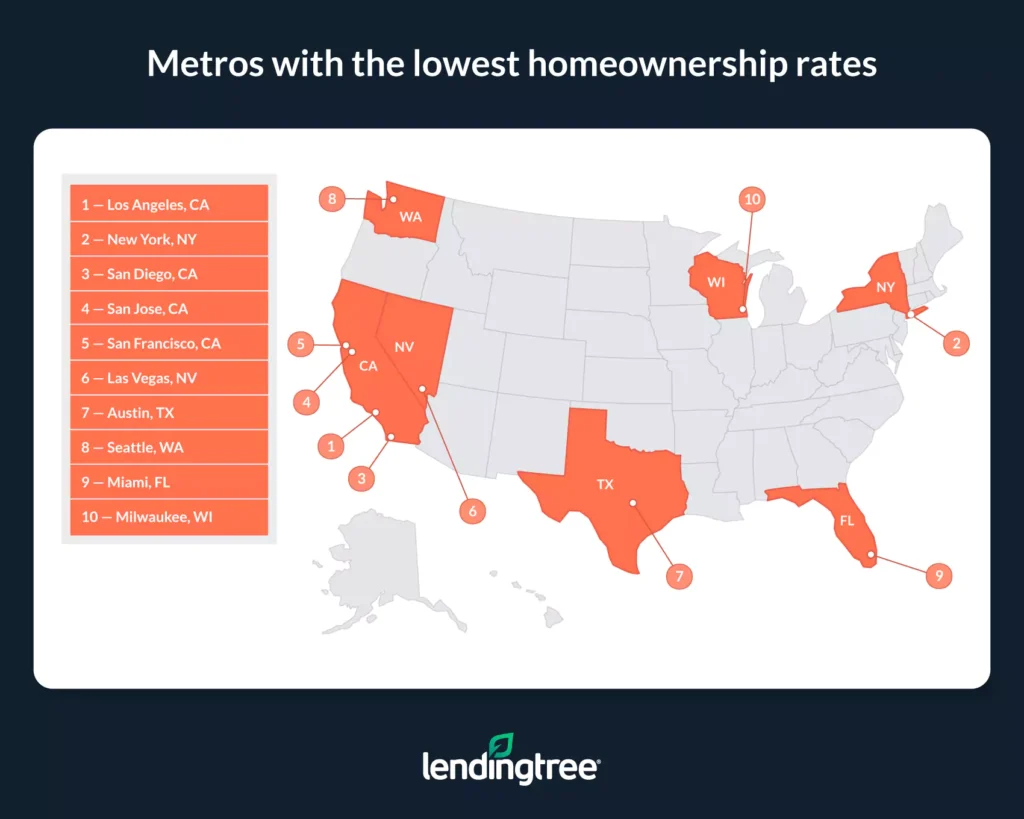 Los Angeles, New York and San Diego are the metros with the lowest homeownership rates.