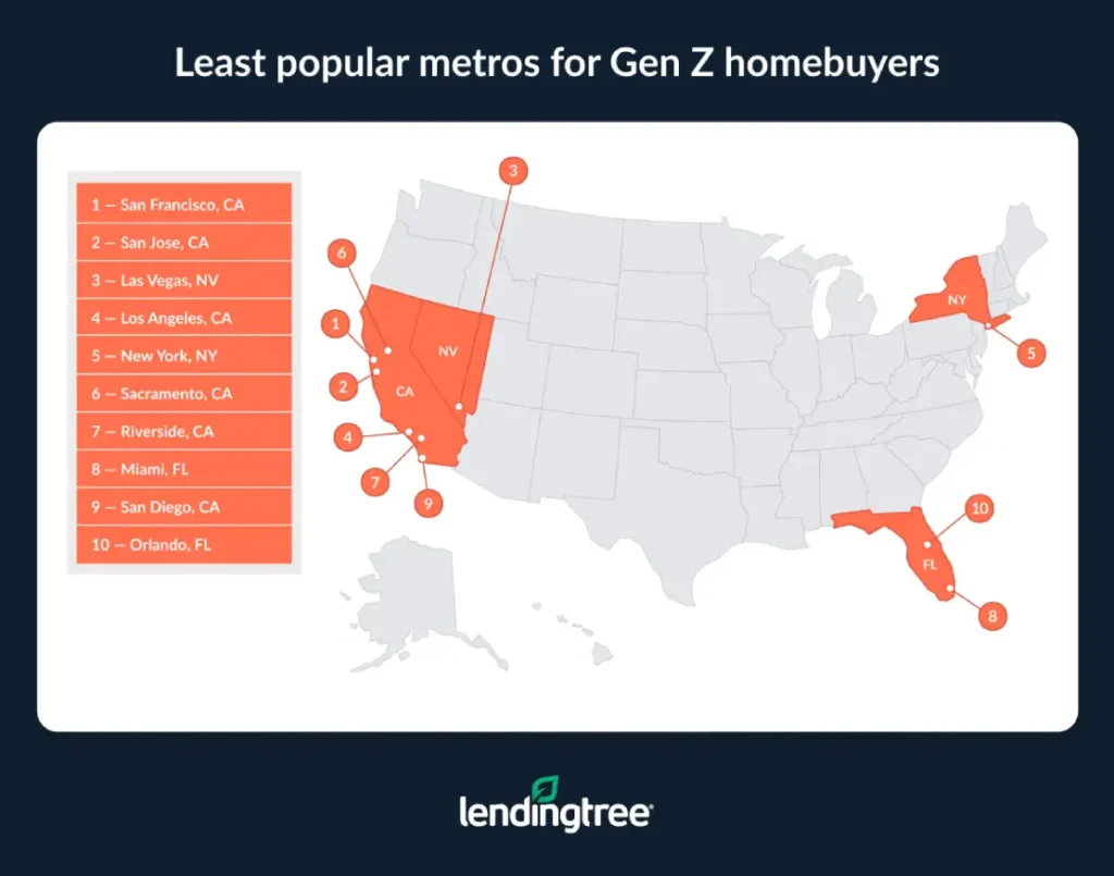 San Francisco, CA, San Jose, CA, and Las Vegas, NV, are the least popular metros for Gen Z homebuyers.