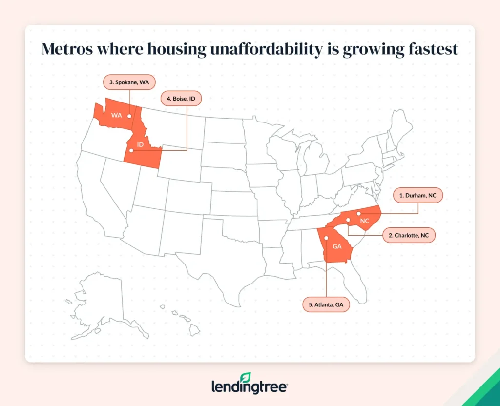 The metros where housing unaffordability is growing fastest are Durham, NC; Charlotte NC; and Spokane, WA.