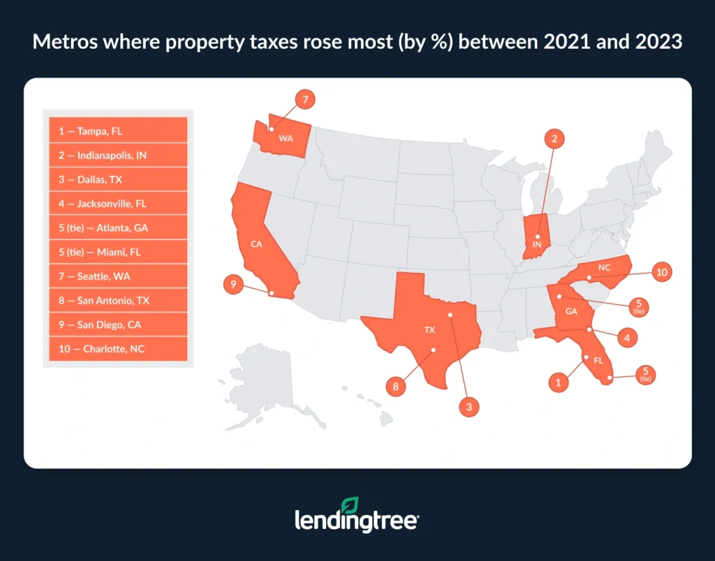 Property taxes rose the most in Tampa, Fla.