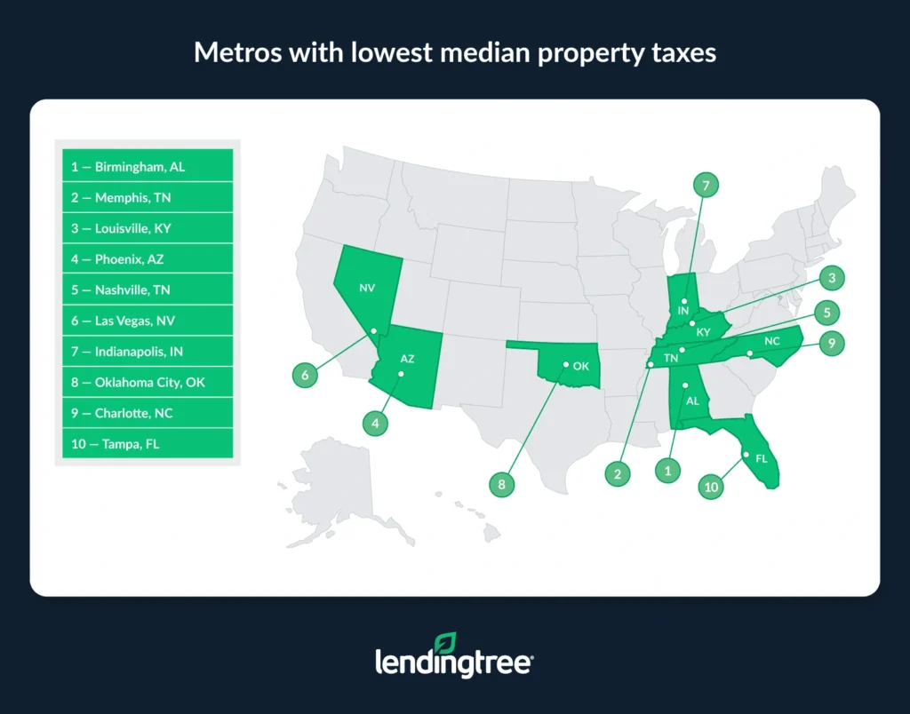Birmingham, Ala., has the lowest median property taxes.