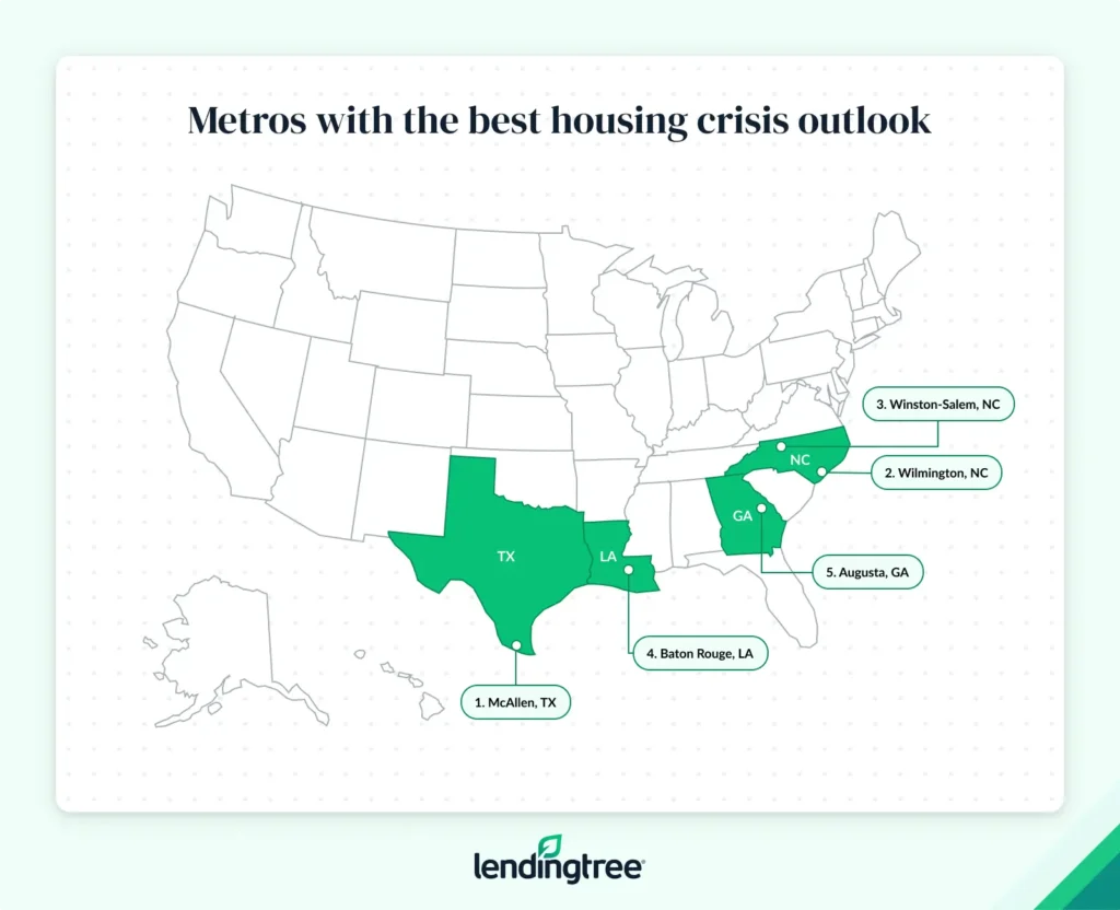 The metros with the best housing crisis outlook are McAllen, TX; Wilmington, NC; and Winston-Salem, NC.