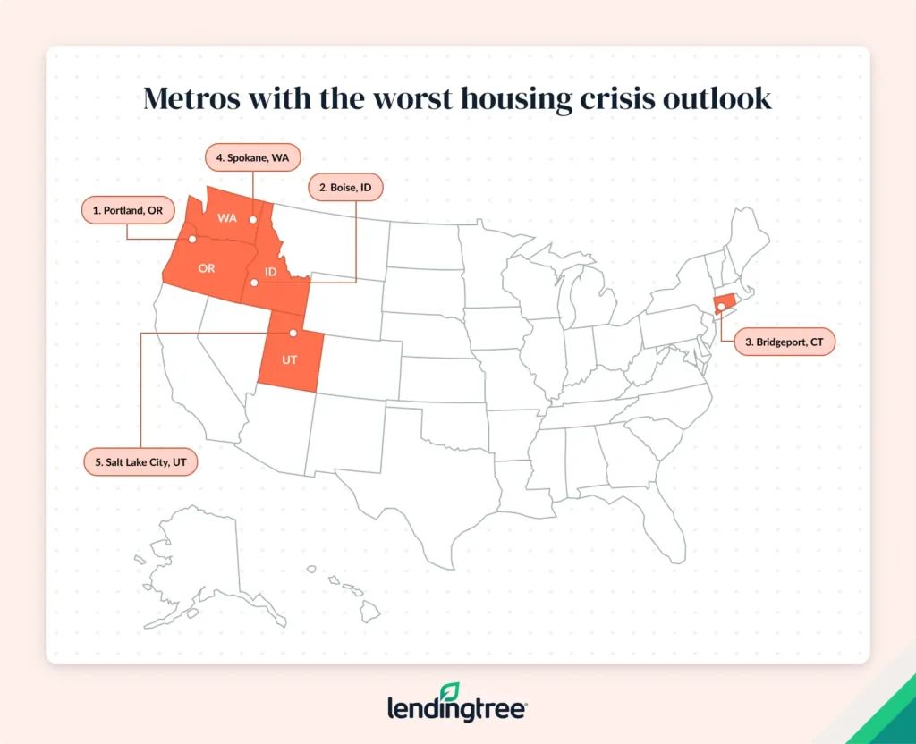 The metros with the worst housing crisis outlook are Portland, OR; Boise, ID; and Bridgeport, CT.