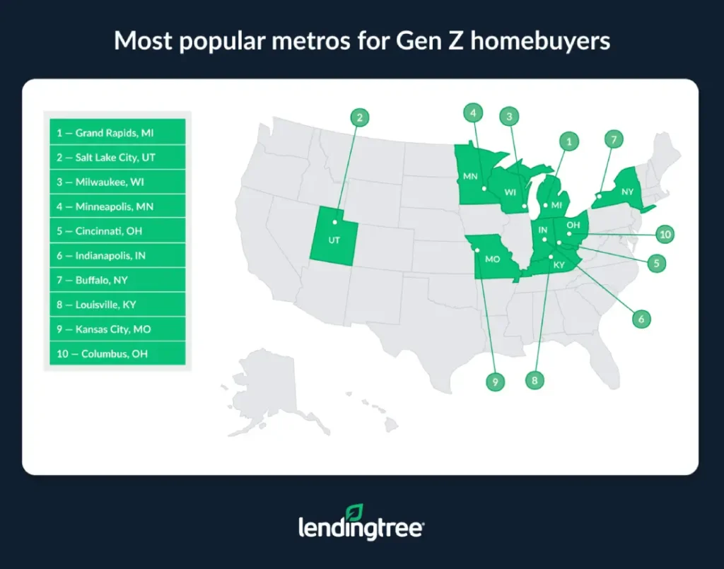 Grand Rapids, MI, Salt Lake City, UT, and Milwaukee, WI, are the most popular metros for Gen Z homebuyers.