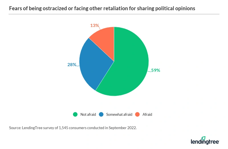 41% are worried about being ostracized or experiencing other versions of retaliation (such as vandalism) for sharing their political opinions.
