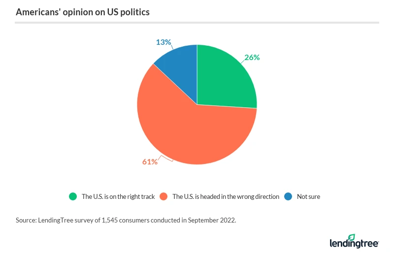 61% Americans feel the U.S. is headed in the wrong direction.