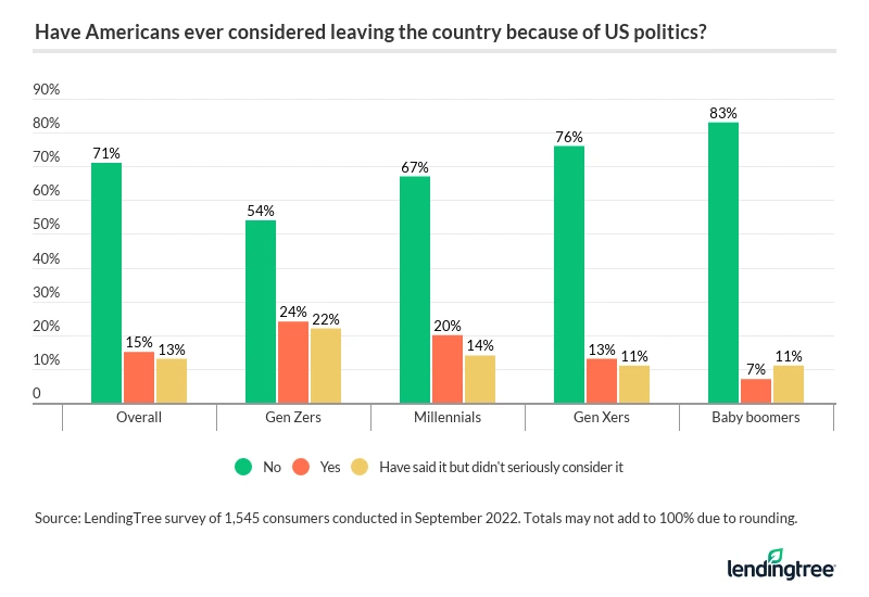 15% of Americans have considered leaving the country because of the political climate.