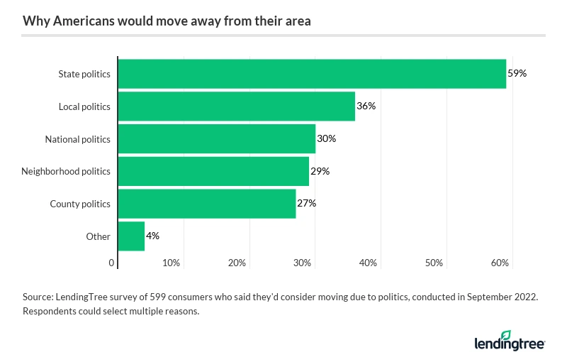 59% say they’ll move due to state politics and 36% say local politics would play a role in their decision.