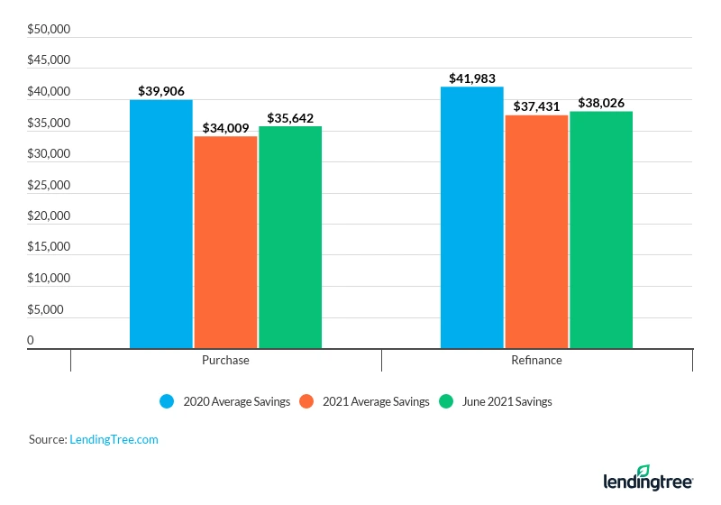 In June 2021, consumers can save an average of $35,642 by comparing rates for a new home purchase.