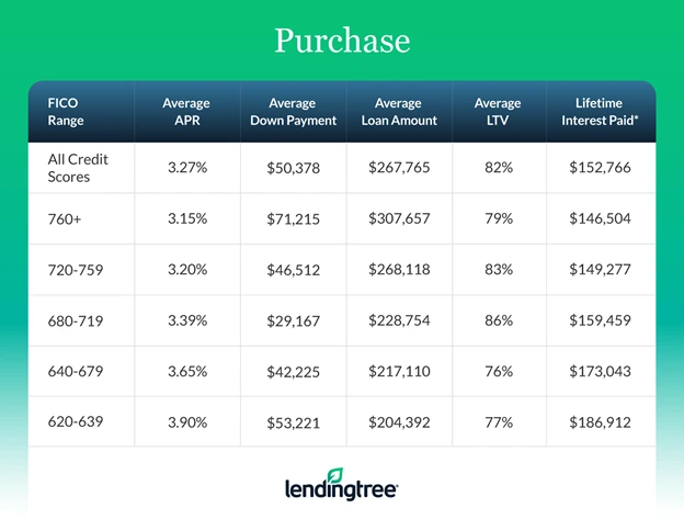 The average purchase mortgage APR for June 2021 is 3.27%, but buyers with a credit score of 760 and up get lower.