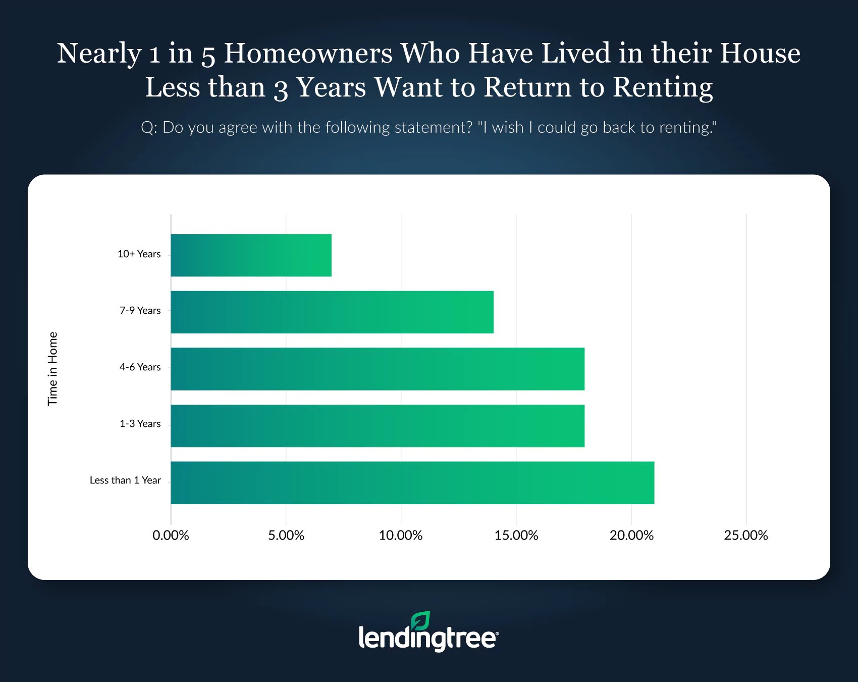 Nearly 1 in 5 homeowners who've lived in their house less than 3 years want to return to renting. Around 7% of homeowners who’ve lived in their home for 10+ years say the same.