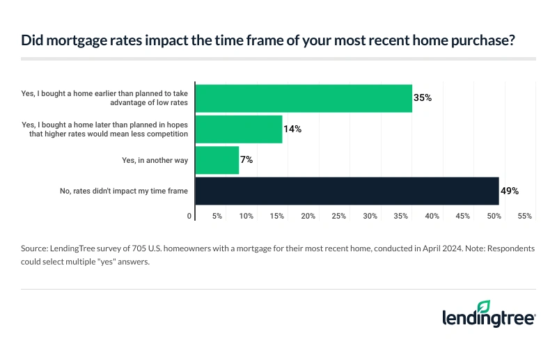 49% of homeowners with a mortgage for their recent home didn’t let mortgage rates affect the time frame.
