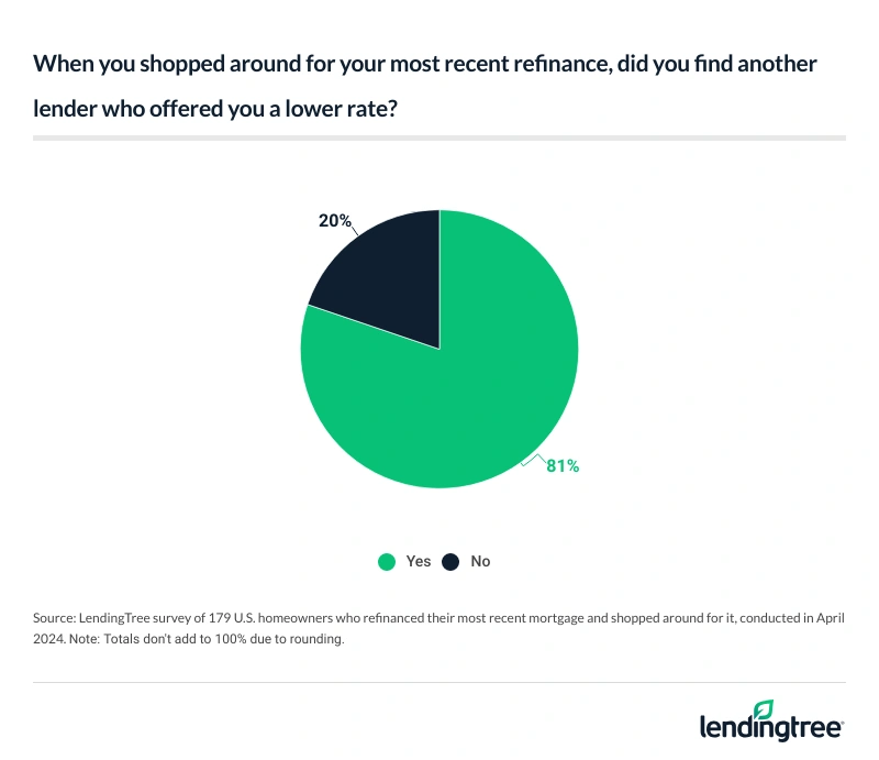 81% of those who shopped around for a refinance on their mortgage were able to find a lower rate.