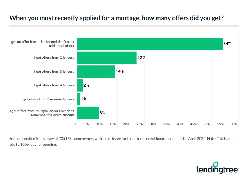 54% of homeowners with a mortgage for their most recent home received one offer and didn’t look for another.